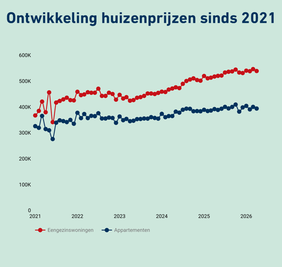 Grafiek Huizenprijzen 2021 2026