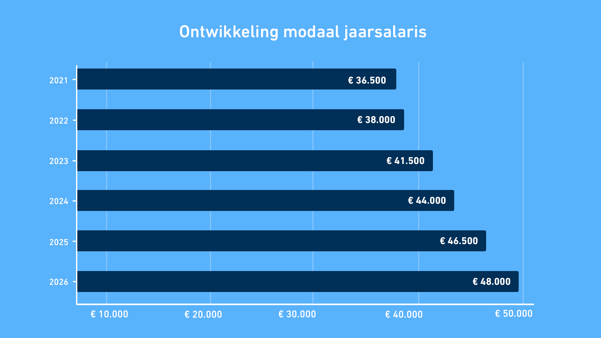Grafiek Modaal Salaris (1)