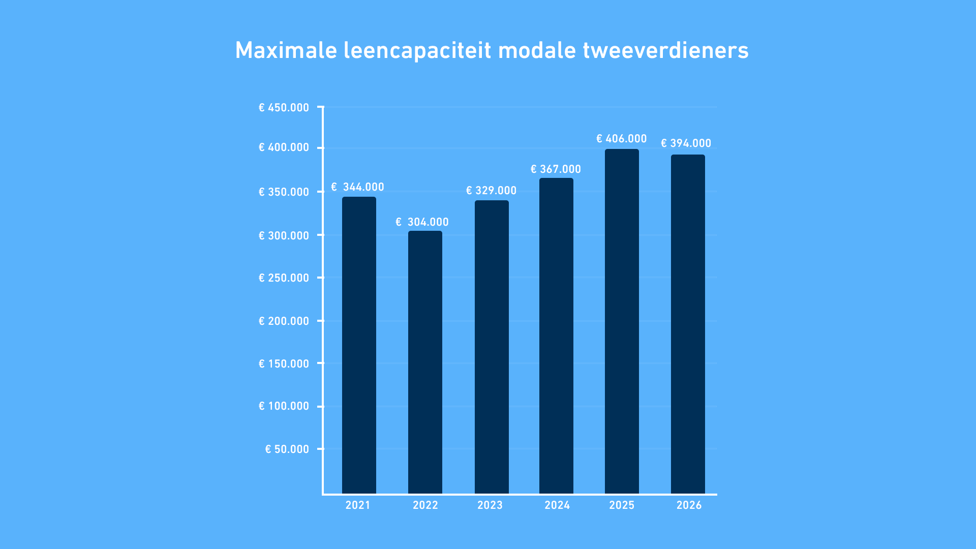 Grafiek Maximale Hypotheek Modale Tweeverdieners (1)