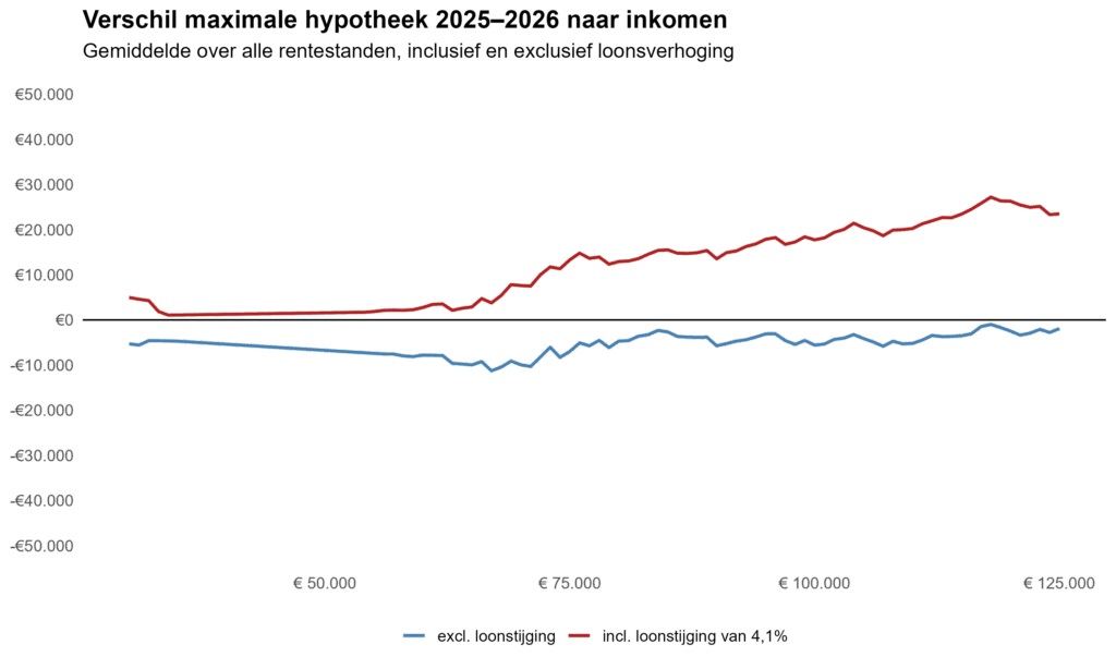 Loonstijging Nibud (1)