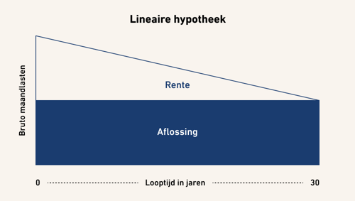 Grafiek van aflossing en rente linaire hypotheek