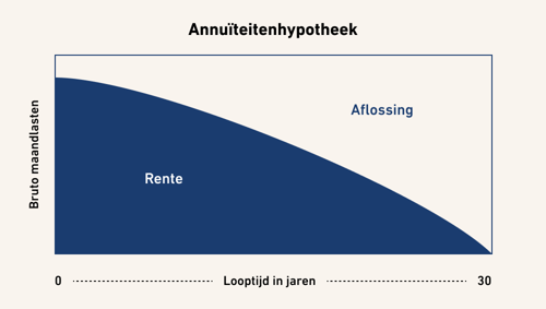 Grafiek van aflossing en rente annuïteitenhypotheek