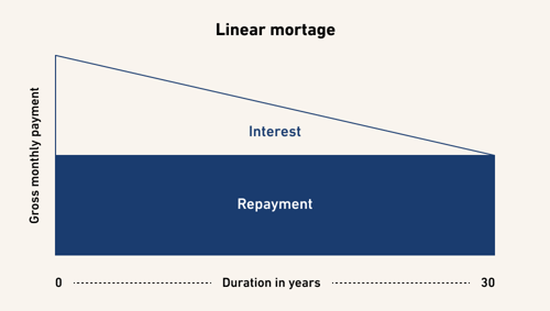 linear mortgage