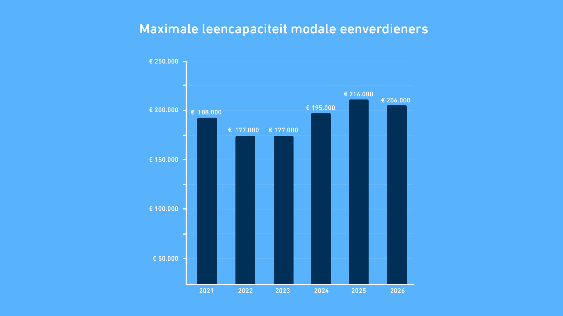 Grafiek Maximale Hypotheek Modale Eenverdieners