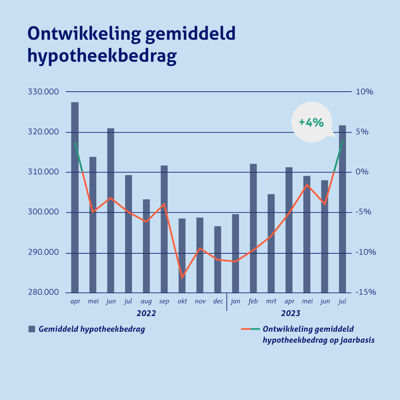 Gem Hypotheekbedrag Aug 2023 1200X1200